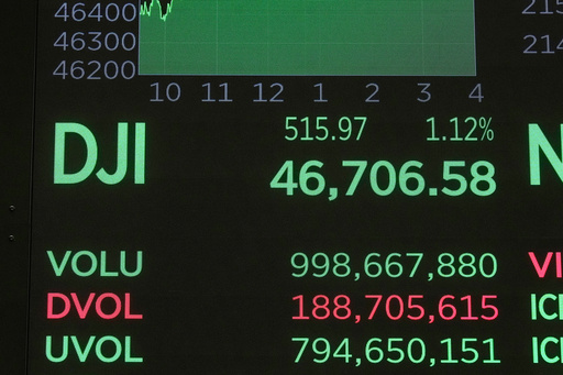 A board above the trading floor of the New York Stock Exchange displays the closing number for the Dow Jones industrial average, Monday, Oct. 20, 2025. (AP Photo/Richard Drew)